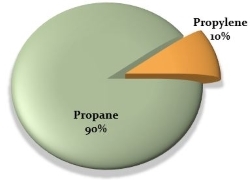 HD-10 Propane 