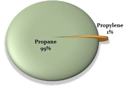 HD-5 Propane 99 percent
