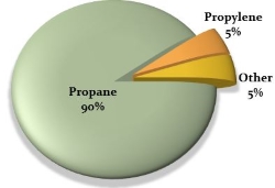 HD-5 Propane 